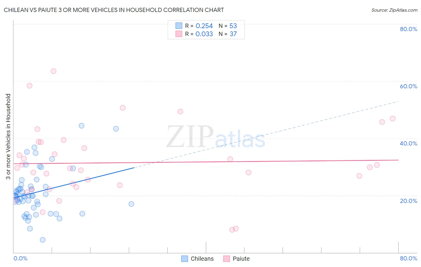Chilean vs Paiute 3 or more Vehicles in Household