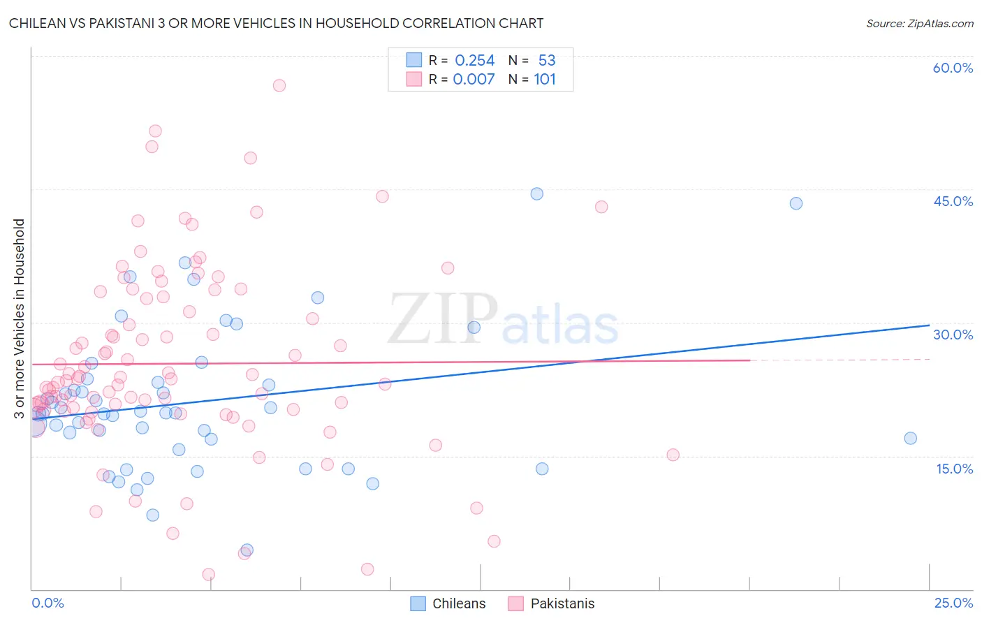 Chilean vs Pakistani 3 or more Vehicles in Household