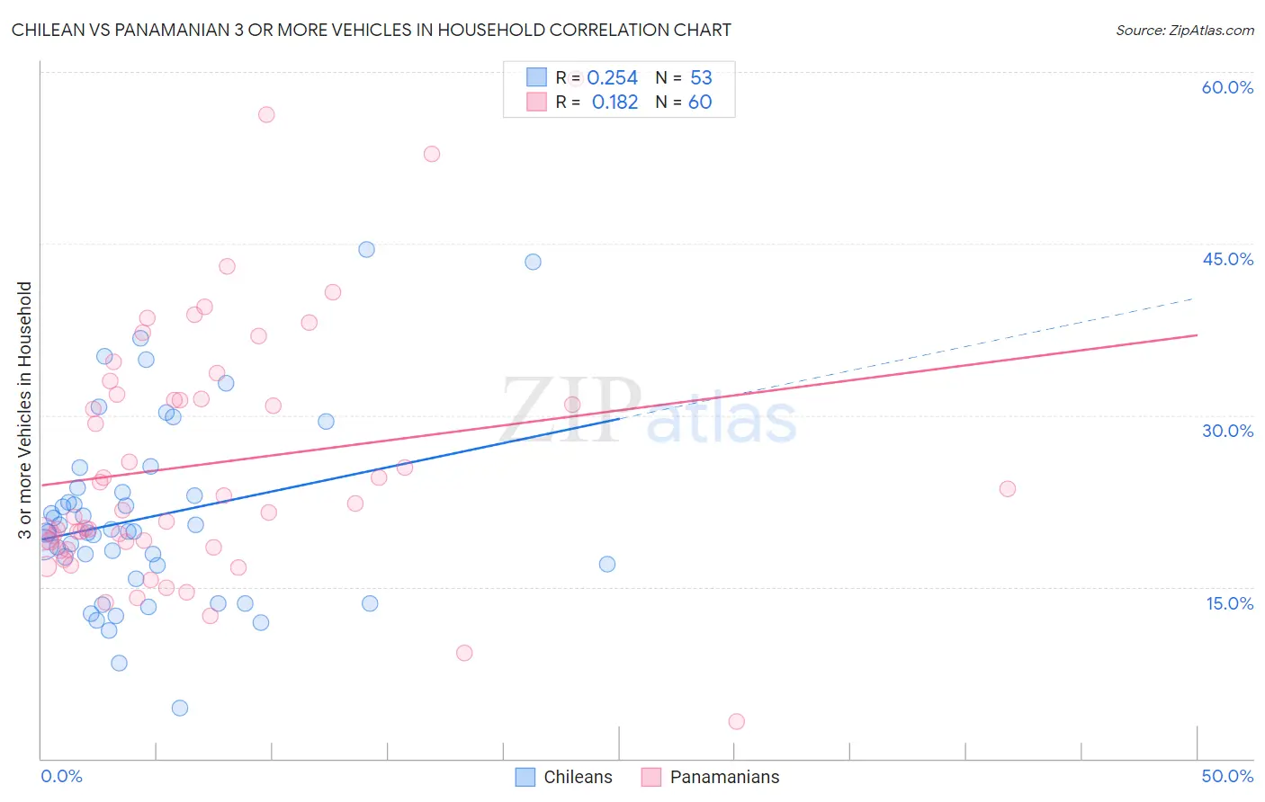 Chilean vs Panamanian 3 or more Vehicles in Household