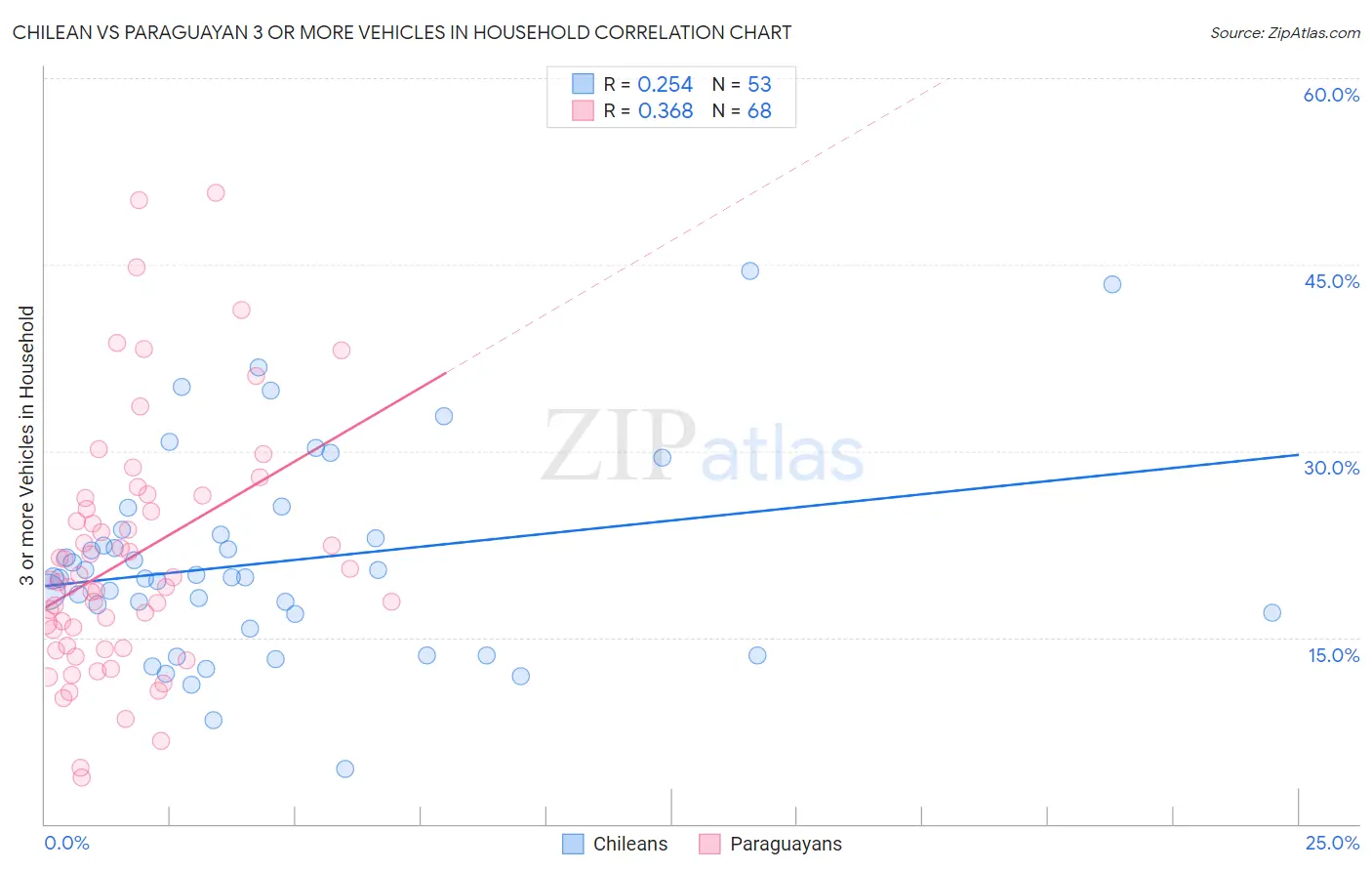 Chilean vs Paraguayan 3 or more Vehicles in Household