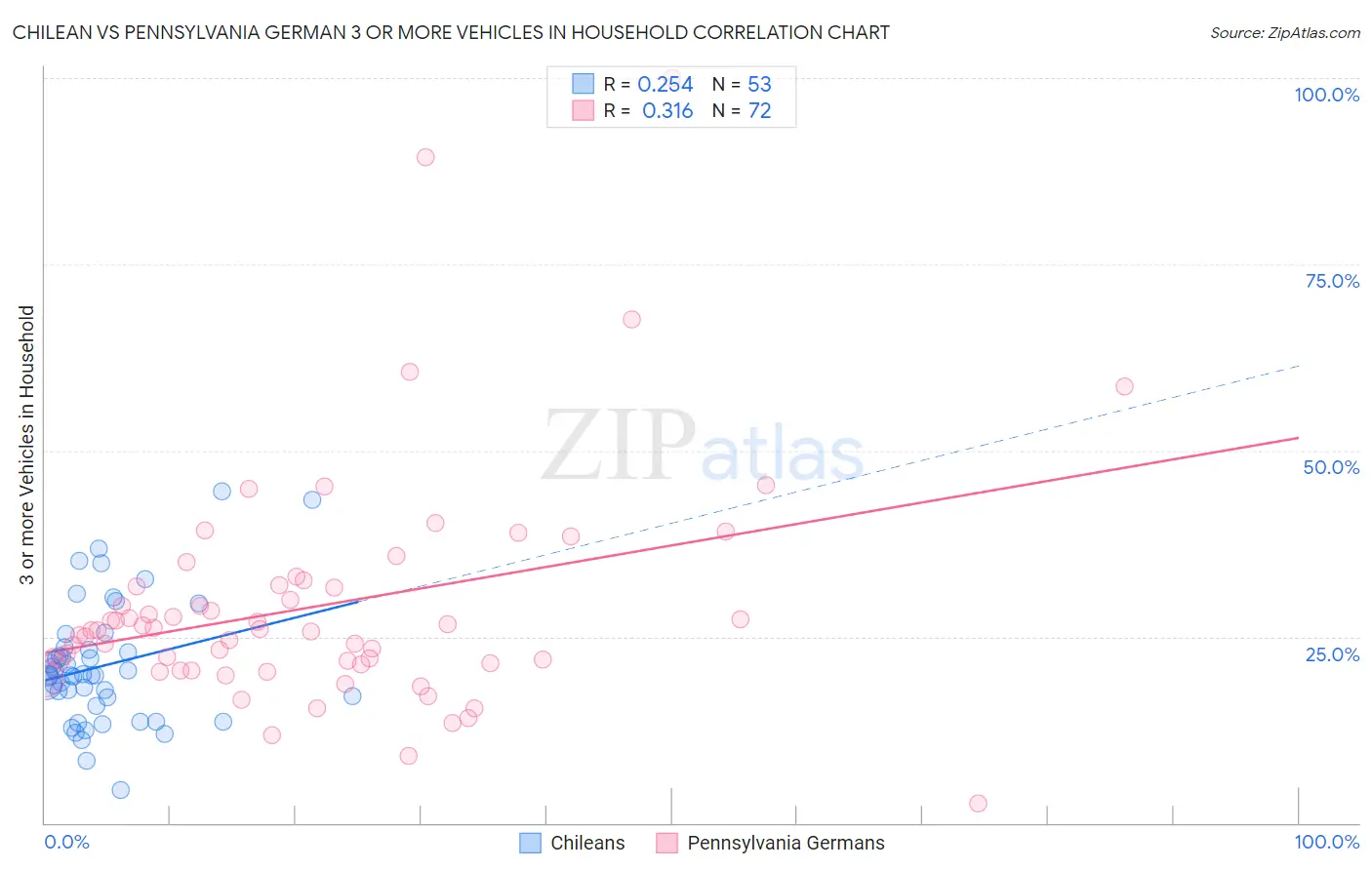 Chilean vs Pennsylvania German 3 or more Vehicles in Household