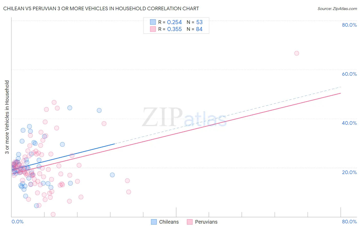 Chilean vs Peruvian 3 or more Vehicles in Household