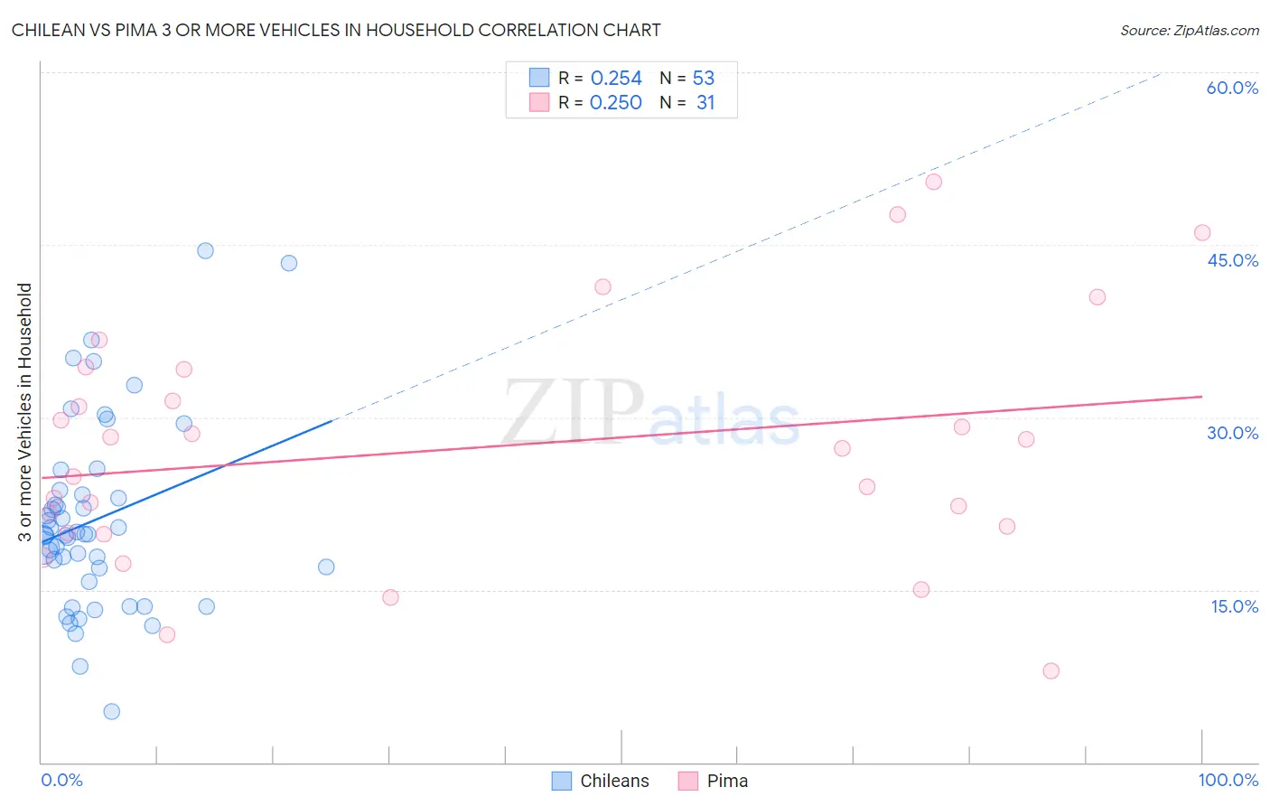 Chilean vs Pima 3 or more Vehicles in Household