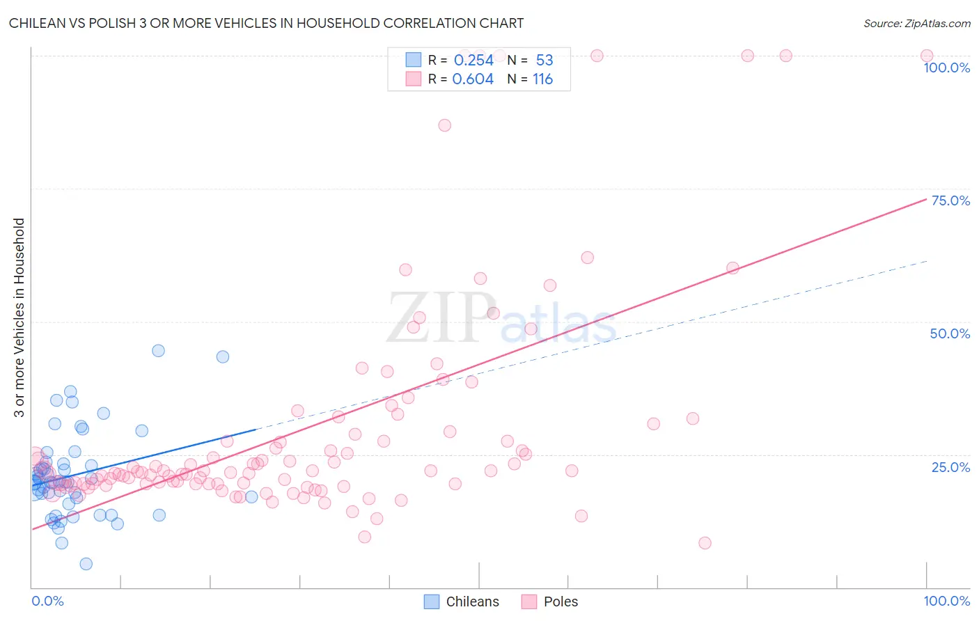 Chilean vs Polish 3 or more Vehicles in Household