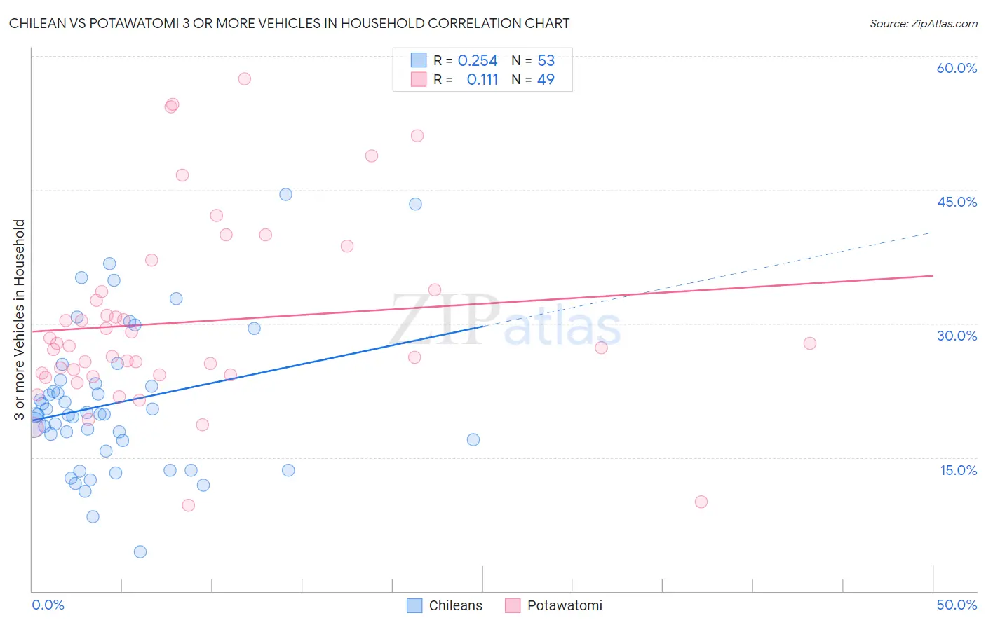 Chilean vs Potawatomi 3 or more Vehicles in Household