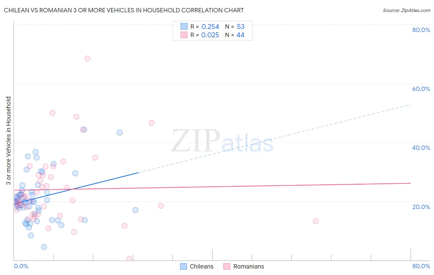 Chilean vs Romanian 3 or more Vehicles in Household