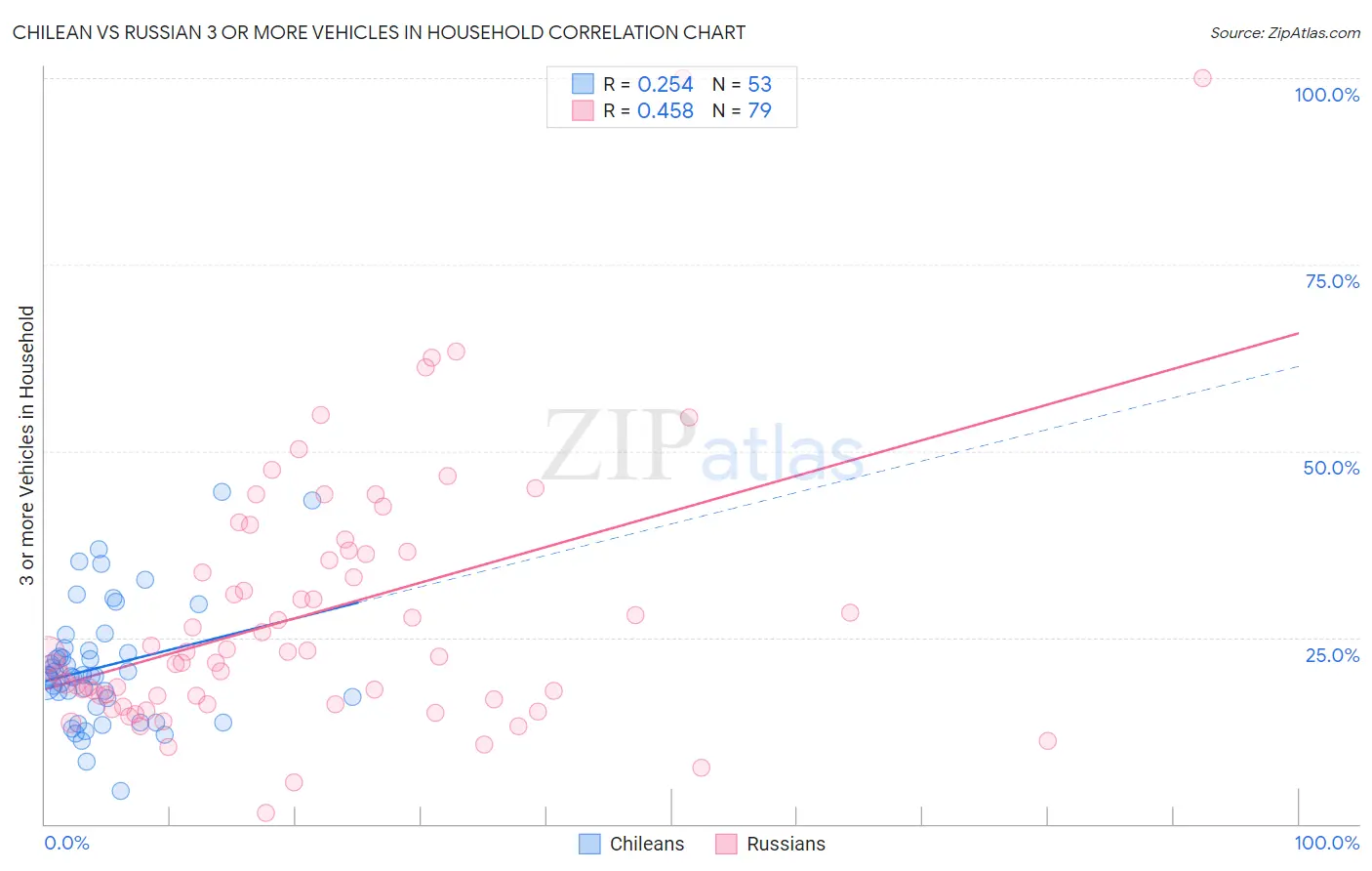 Chilean vs Russian 3 or more Vehicles in Household