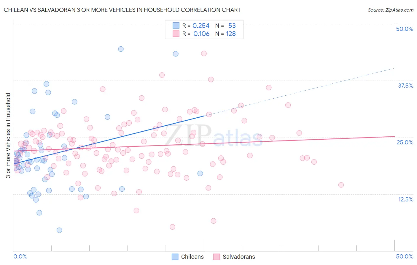 Chilean vs Salvadoran 3 or more Vehicles in Household