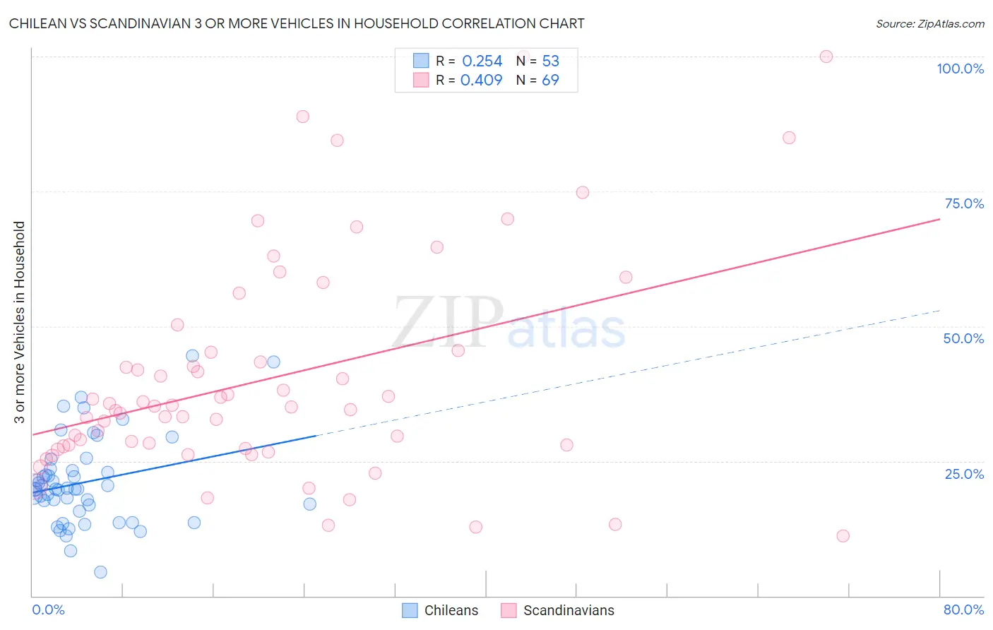 Chilean vs Scandinavian 3 or more Vehicles in Household