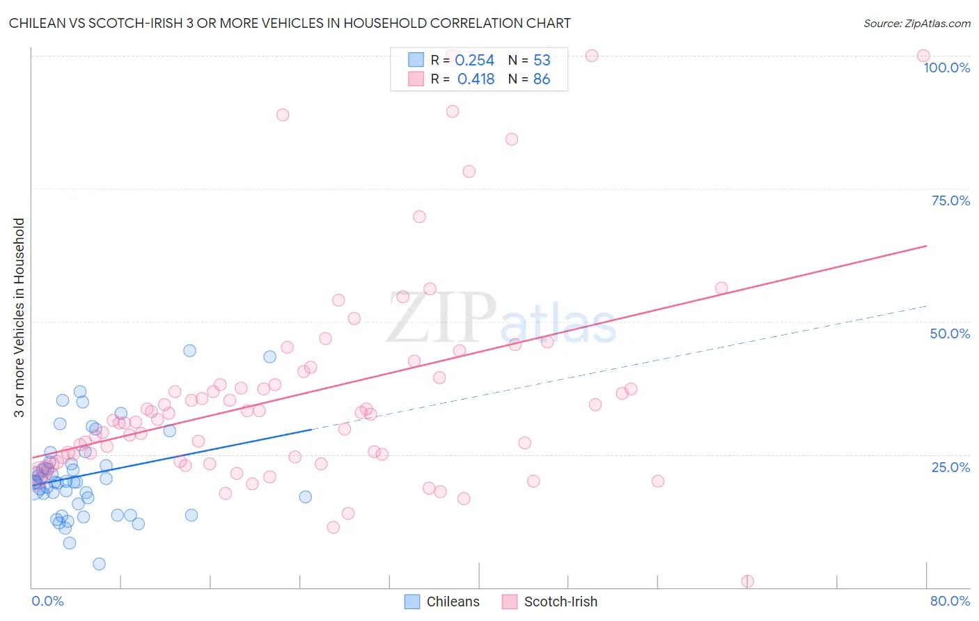 Chilean vs Scotch-Irish 3 or more Vehicles in Household