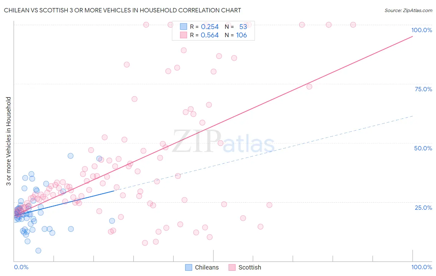 Chilean vs Scottish 3 or more Vehicles in Household