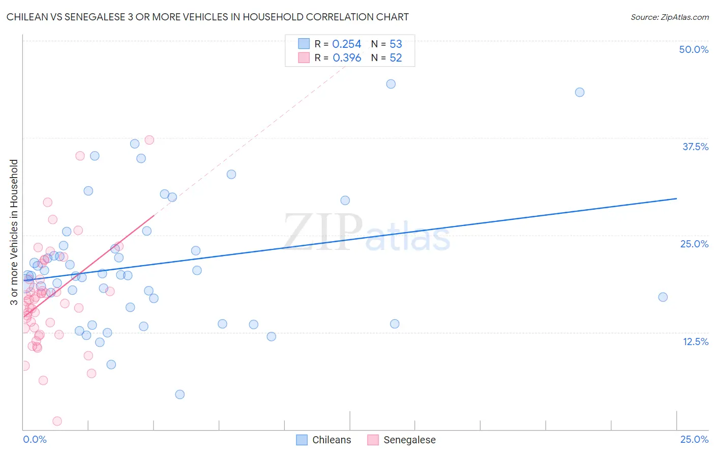 Chilean vs Senegalese 3 or more Vehicles in Household