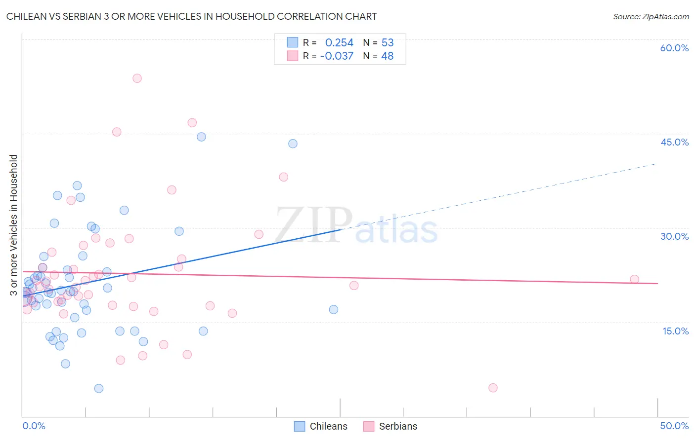 Chilean vs Serbian 3 or more Vehicles in Household