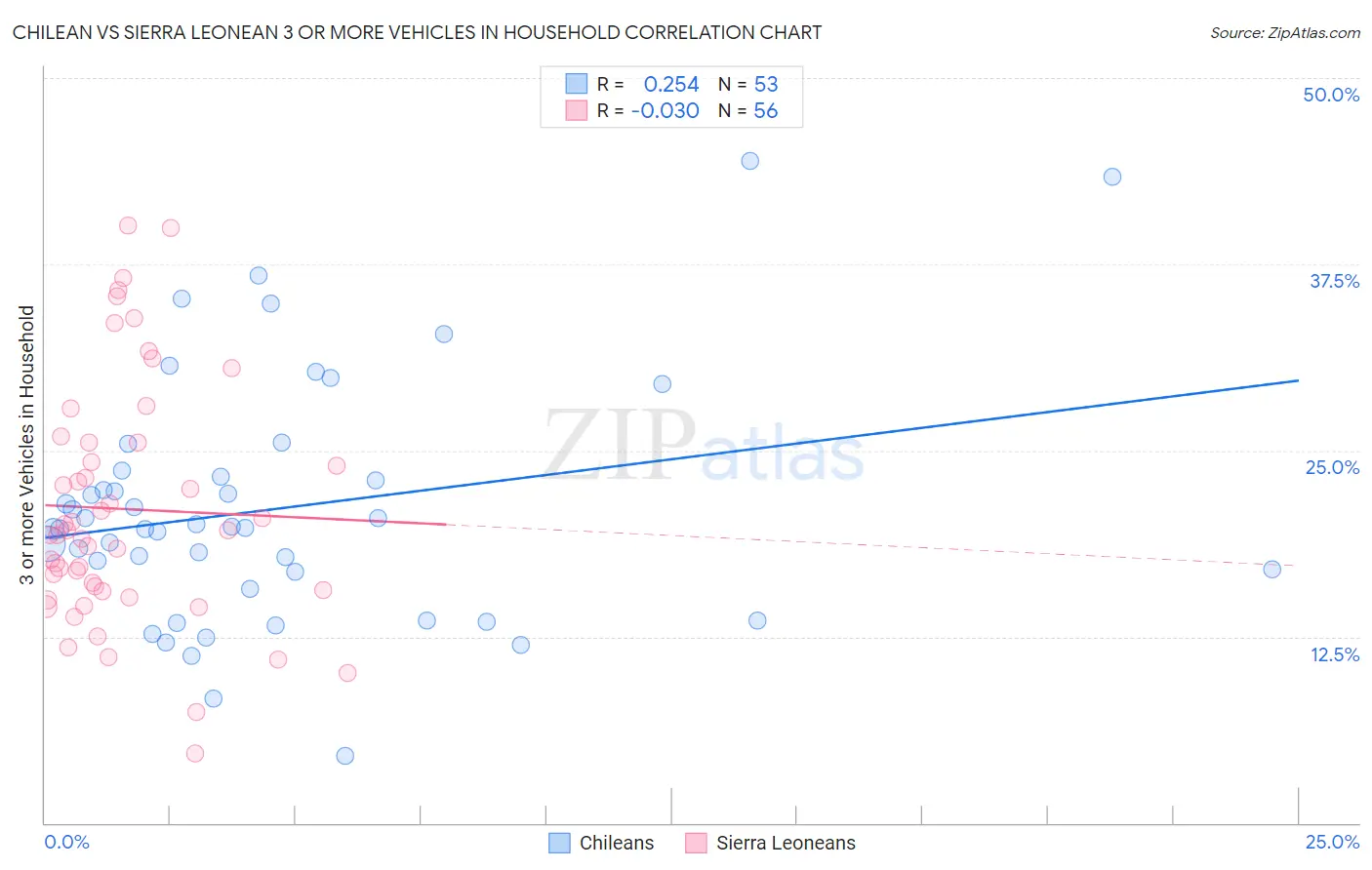 Chilean vs Sierra Leonean 3 or more Vehicles in Household