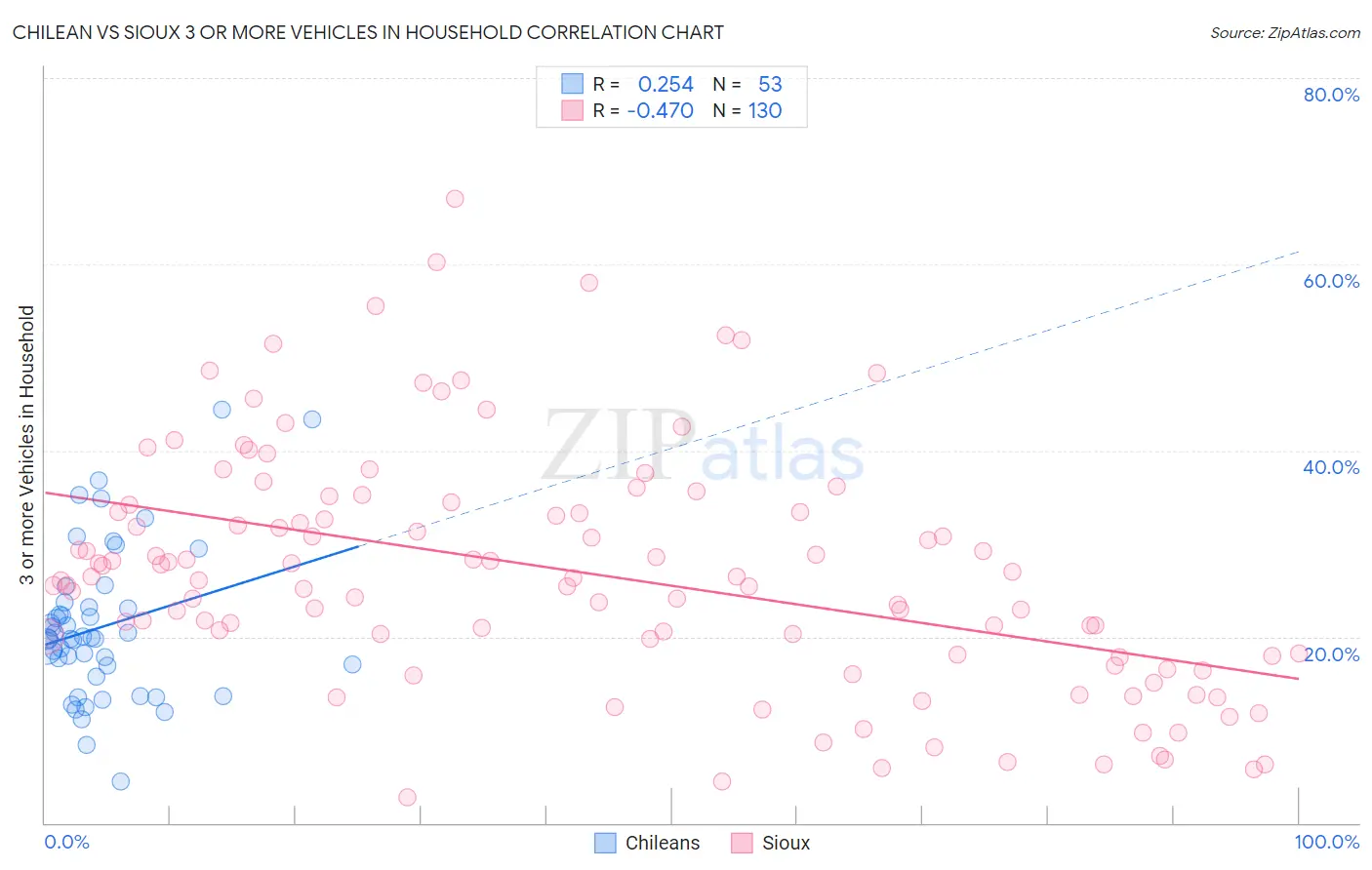 Chilean vs Sioux 3 or more Vehicles in Household