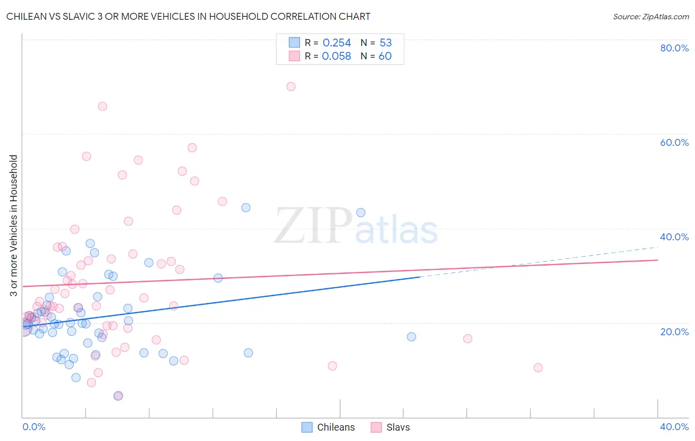 Chilean vs Slavic 3 or more Vehicles in Household