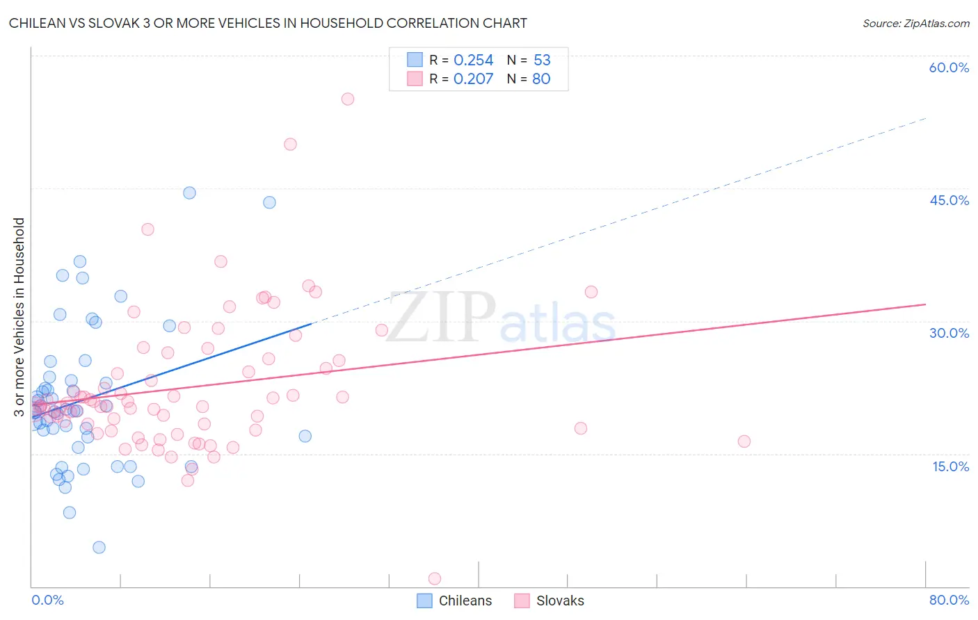 Chilean vs Slovak 3 or more Vehicles in Household