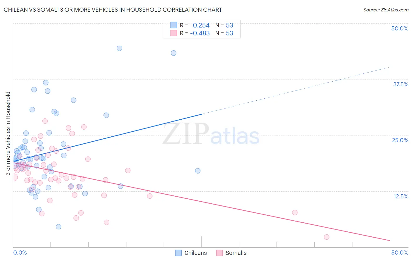 Chilean vs Somali 3 or more Vehicles in Household