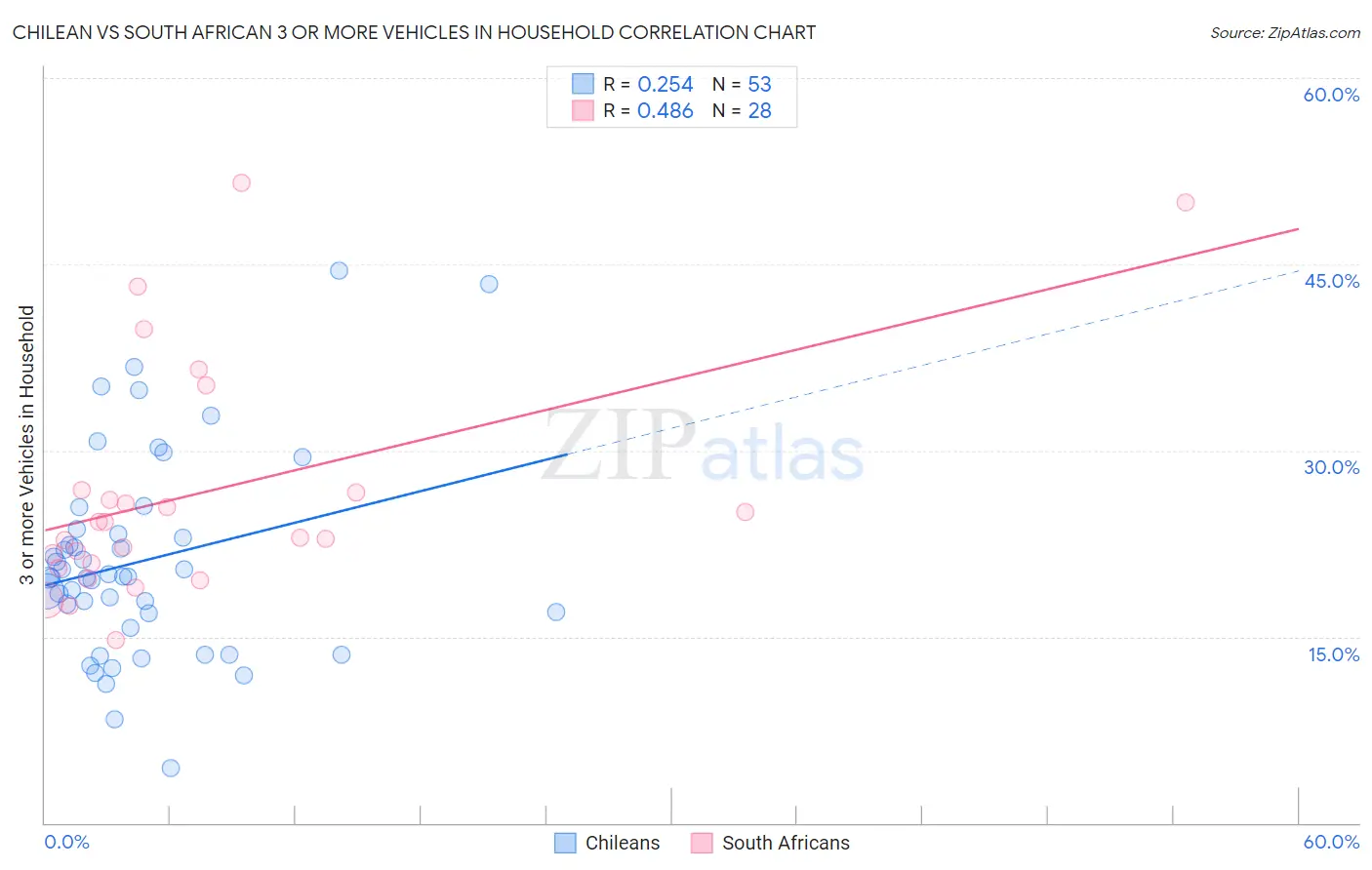 Chilean vs South African 3 or more Vehicles in Household