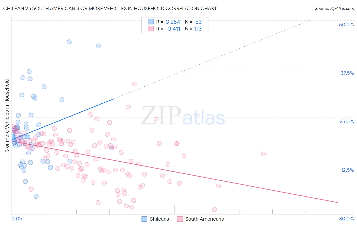 Chilean vs South American 3 or more Vehicles in Household