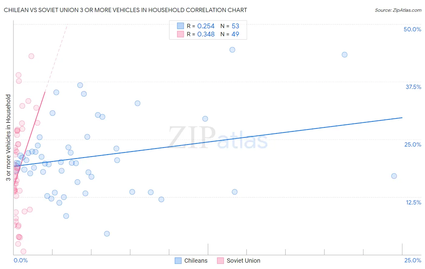 Chilean vs Soviet Union 3 or more Vehicles in Household