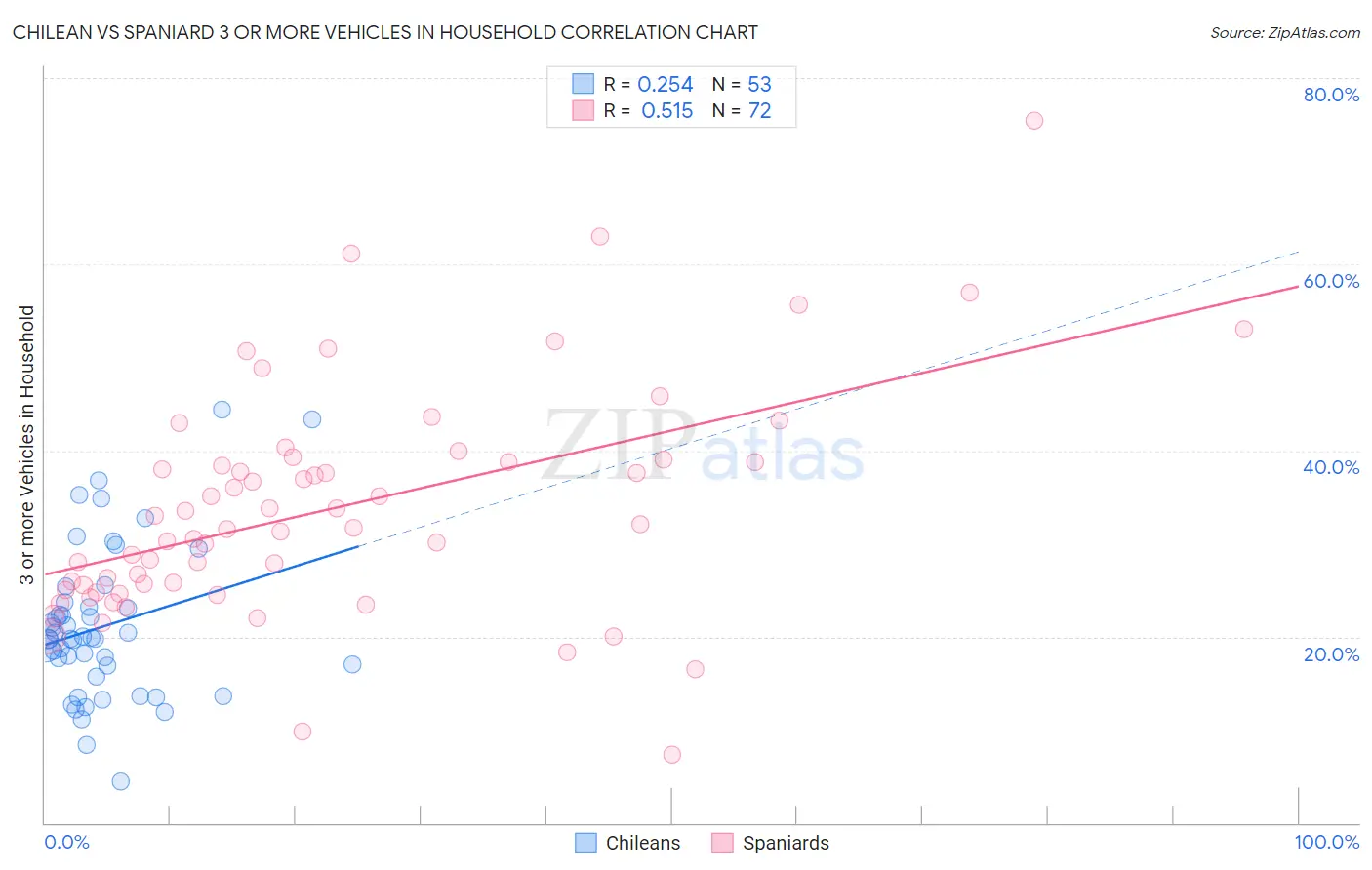Chilean vs Spaniard 3 or more Vehicles in Household