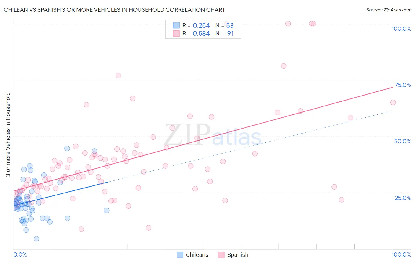 Chilean vs Spanish 3 or more Vehicles in Household