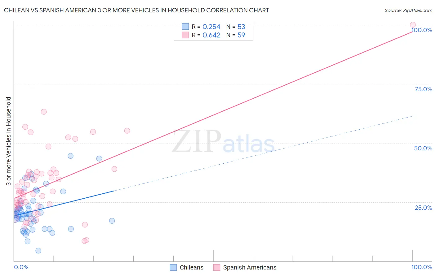 Chilean vs Spanish American 3 or more Vehicles in Household