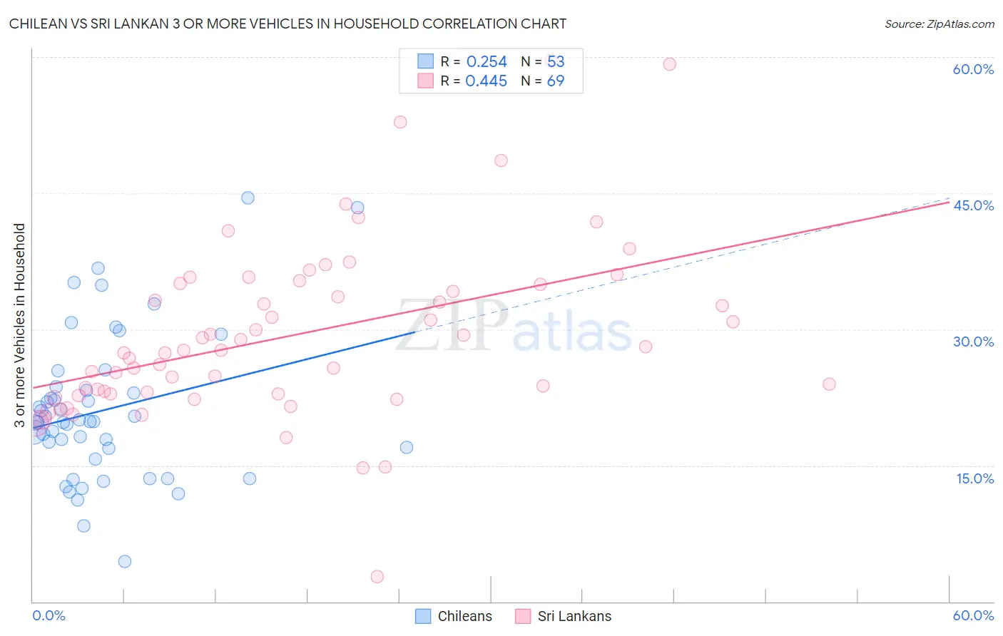 Chilean vs Sri Lankan 3 or more Vehicles in Household