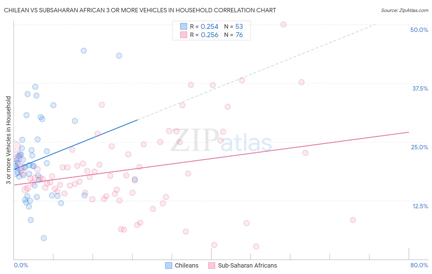 Chilean vs Subsaharan African 3 or more Vehicles in Household