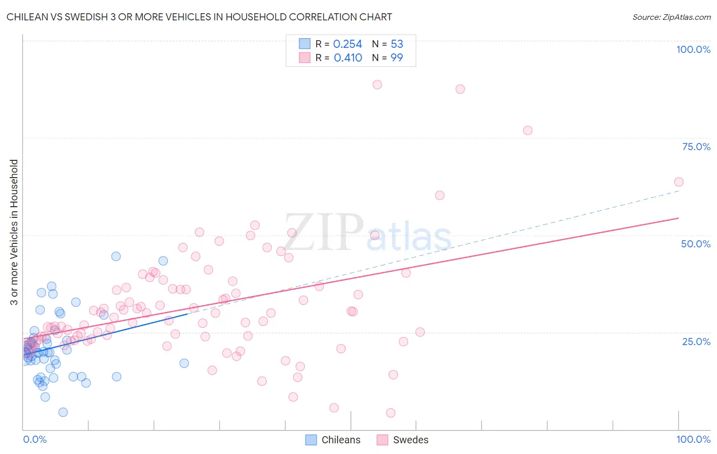 Chilean vs Swedish 3 or more Vehicles in Household
