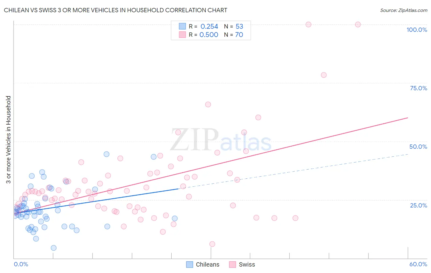 Chilean vs Swiss 3 or more Vehicles in Household