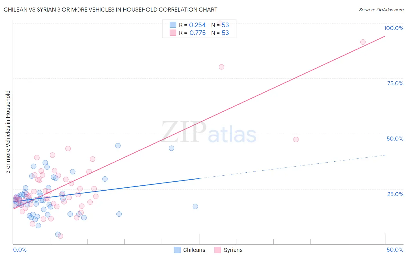 Chilean vs Syrian 3 or more Vehicles in Household