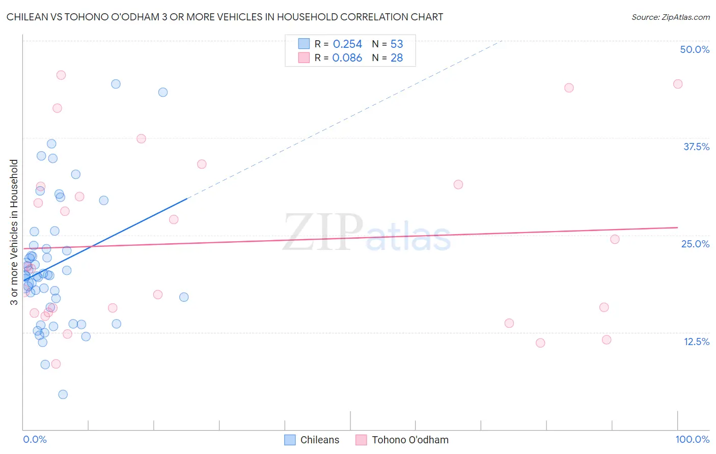 Chilean vs Tohono O'odham 3 or more Vehicles in Household