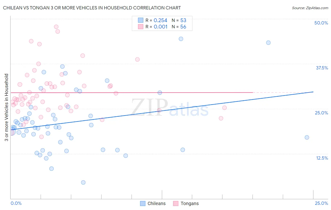 Chilean vs Tongan 3 or more Vehicles in Household