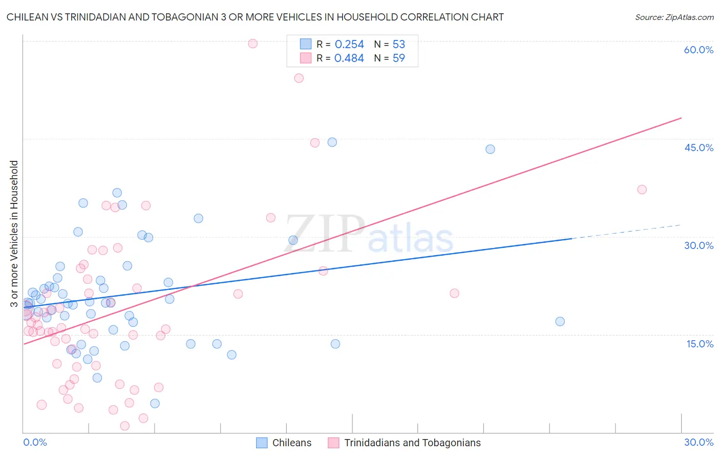 Chilean vs Trinidadian and Tobagonian 3 or more Vehicles in Household