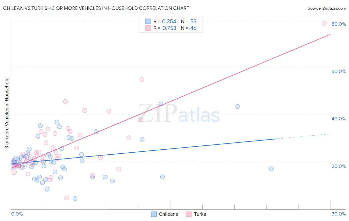 Chilean vs Turkish 3 or more Vehicles in Household