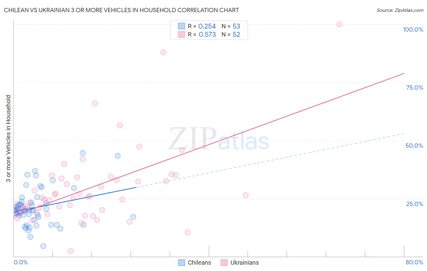 Chilean vs Ukrainian 3 or more Vehicles in Household
