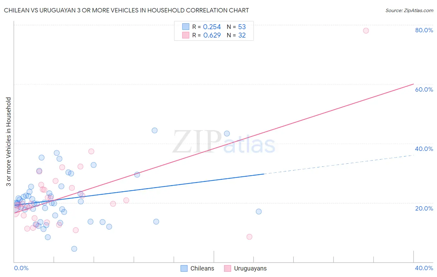 Chilean vs Uruguayan 3 or more Vehicles in Household