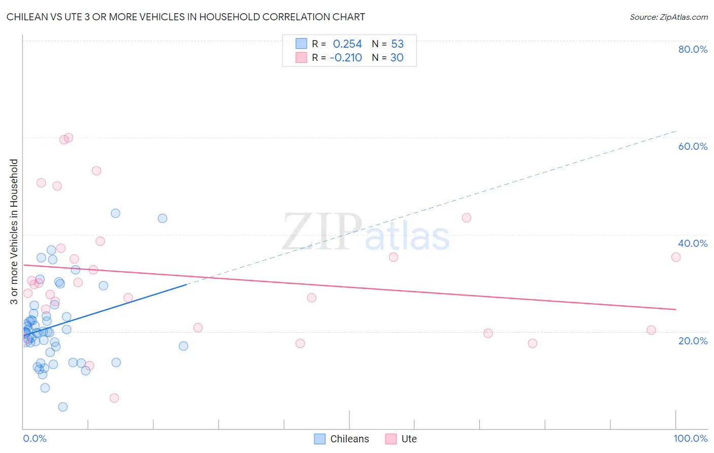 Chilean vs Ute 3 or more Vehicles in Household