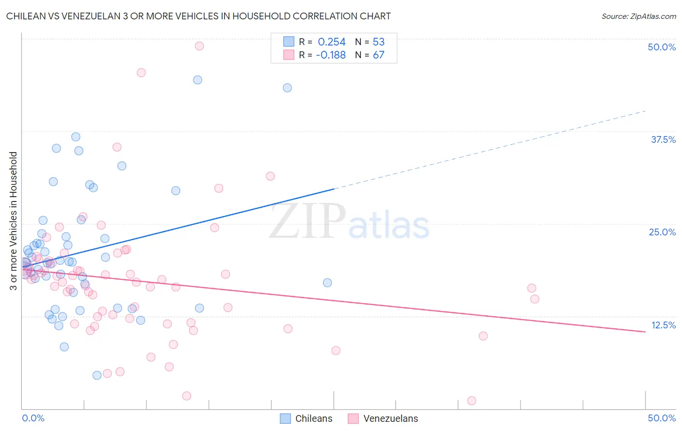 Chilean vs Venezuelan 3 or more Vehicles in Household
