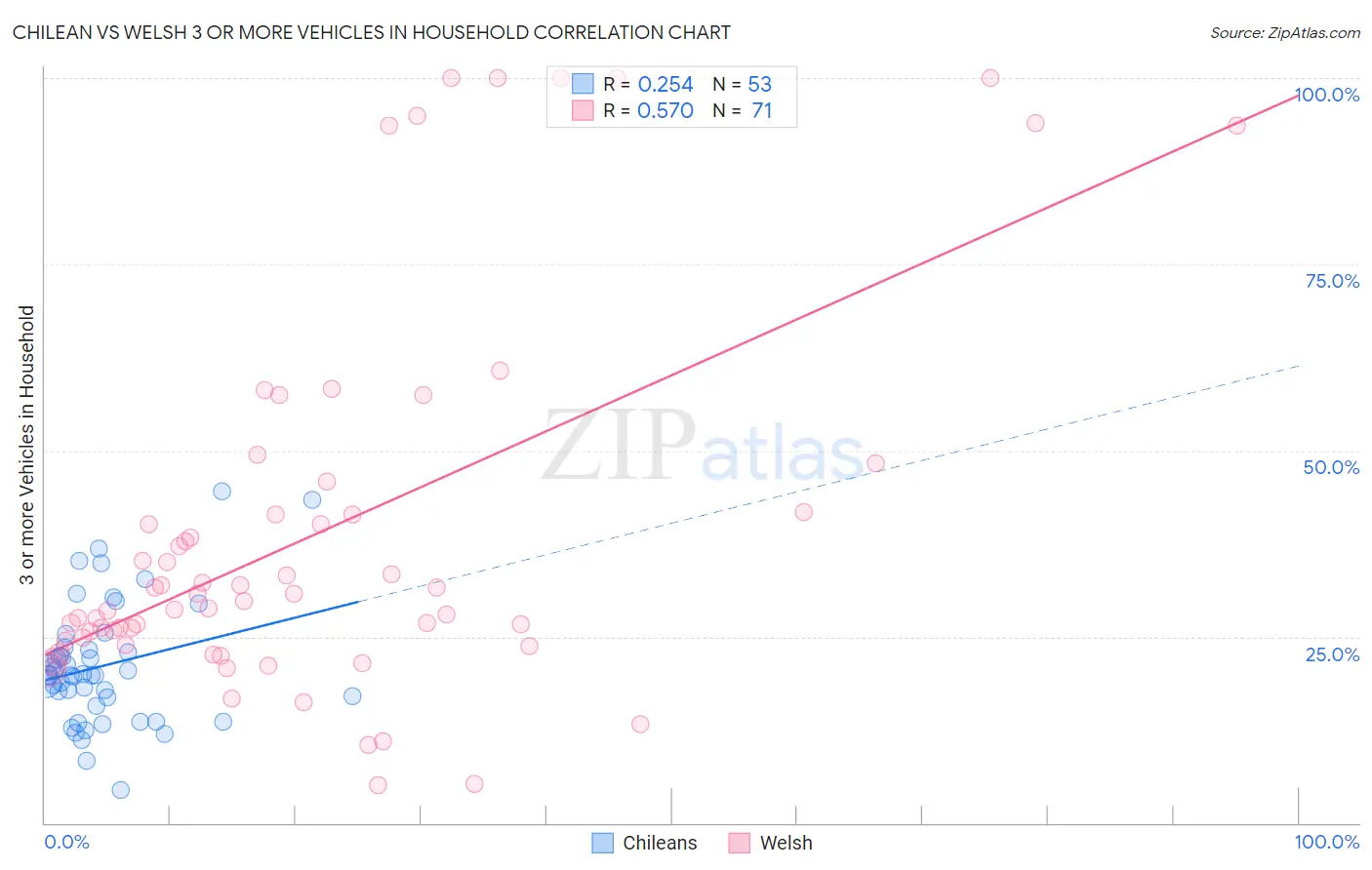 Chilean vs Welsh 3 or more Vehicles in Household