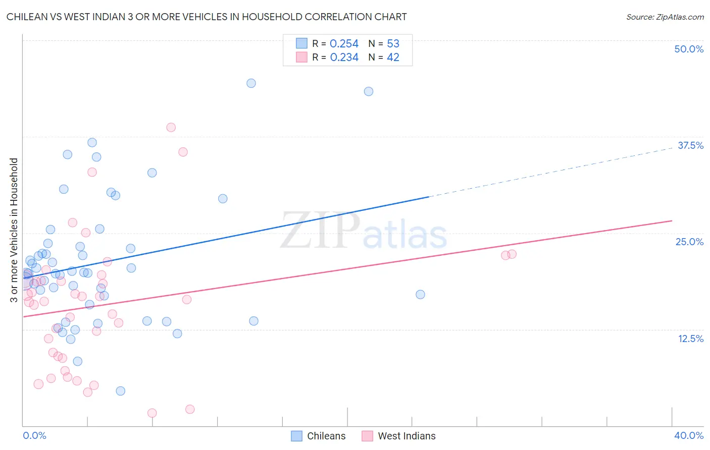 Chilean vs West Indian 3 or more Vehicles in Household