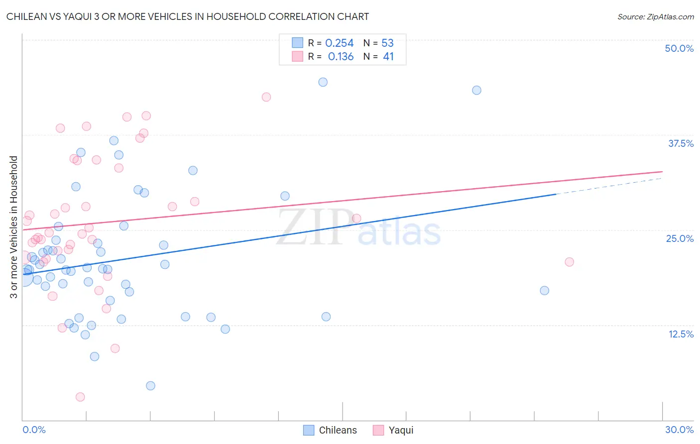 Chilean vs Yaqui 3 or more Vehicles in Household