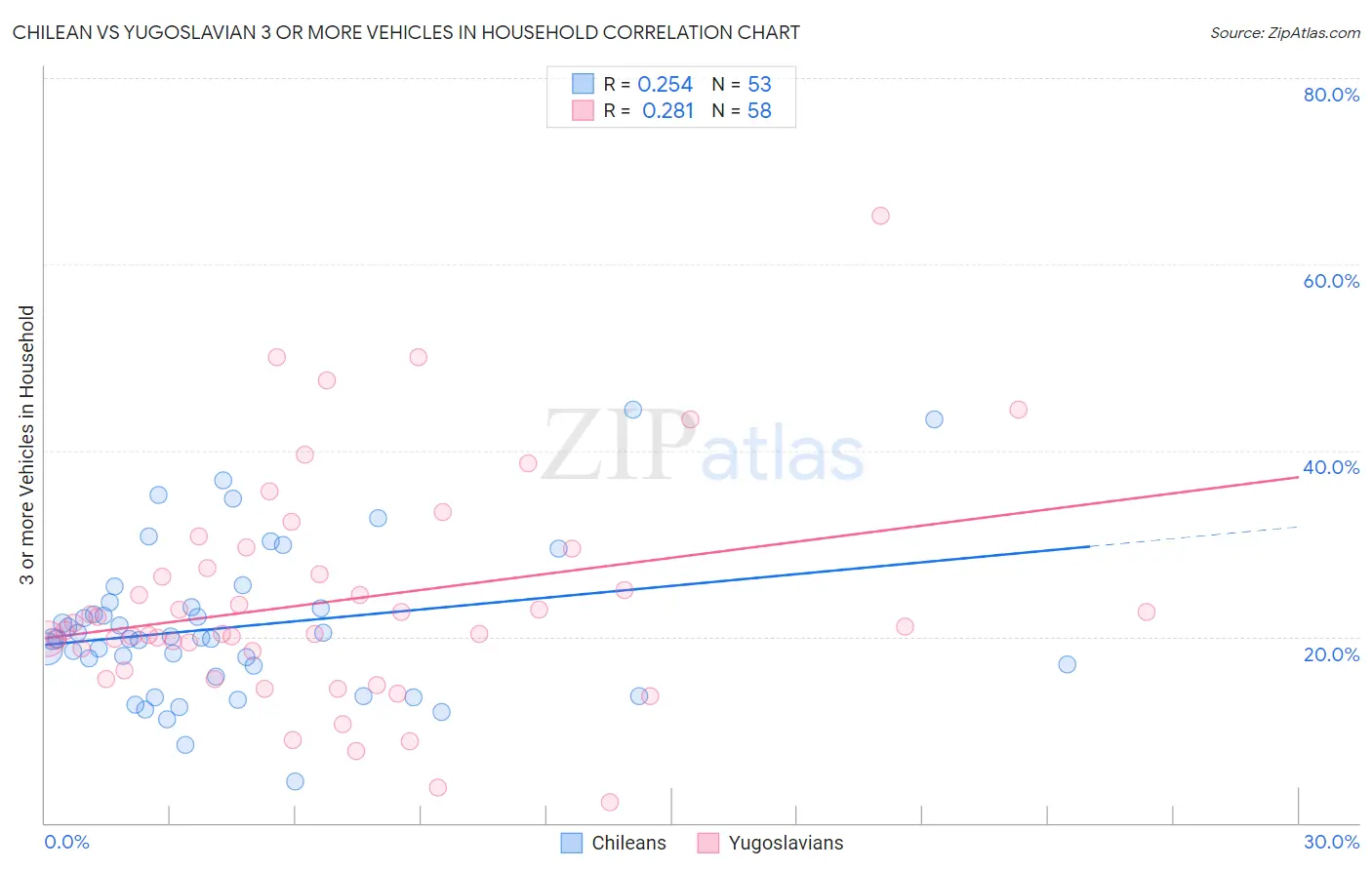 Chilean vs Yugoslavian 3 or more Vehicles in Household