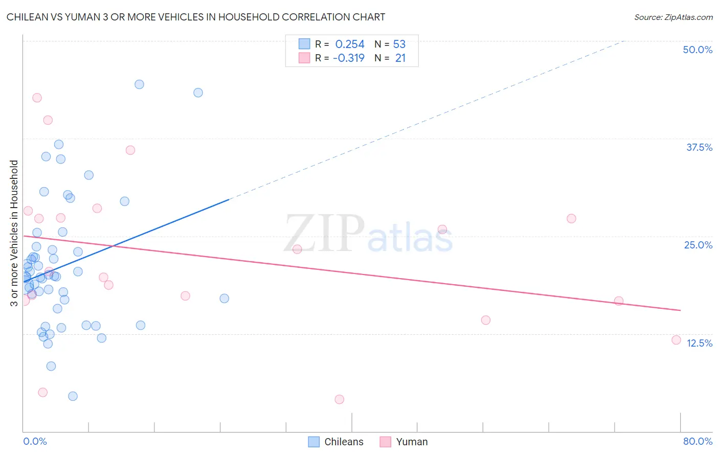 Chilean vs Yuman 3 or more Vehicles in Household