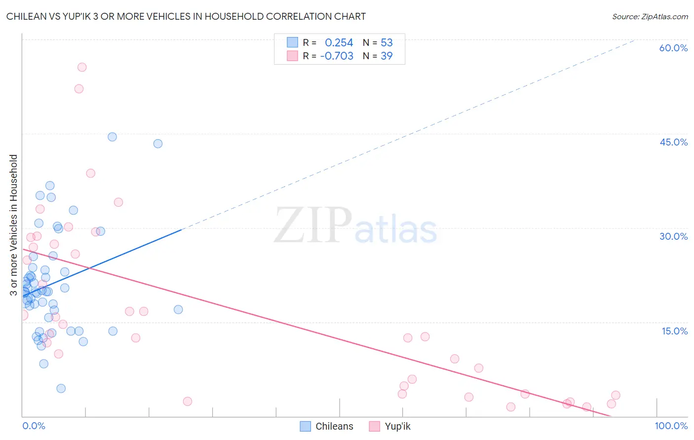 Chilean vs Yup'ik 3 or more Vehicles in Household