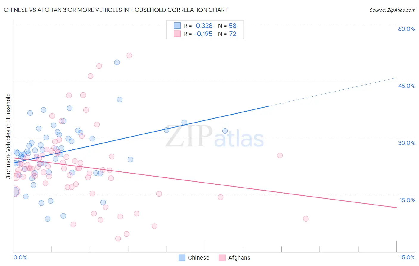 Chinese vs Afghan 3 or more Vehicles in Household