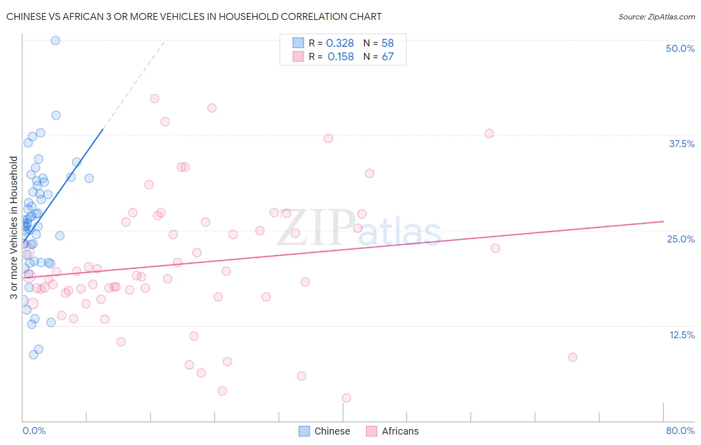 Chinese vs African 3 or more Vehicles in Household