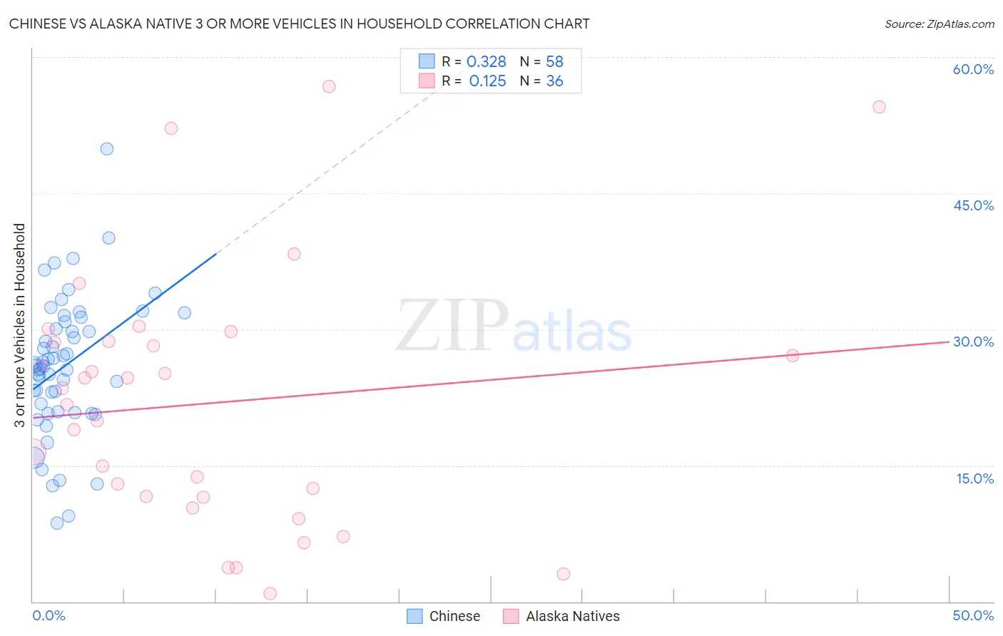 Chinese vs Alaska Native 3 or more Vehicles in Household